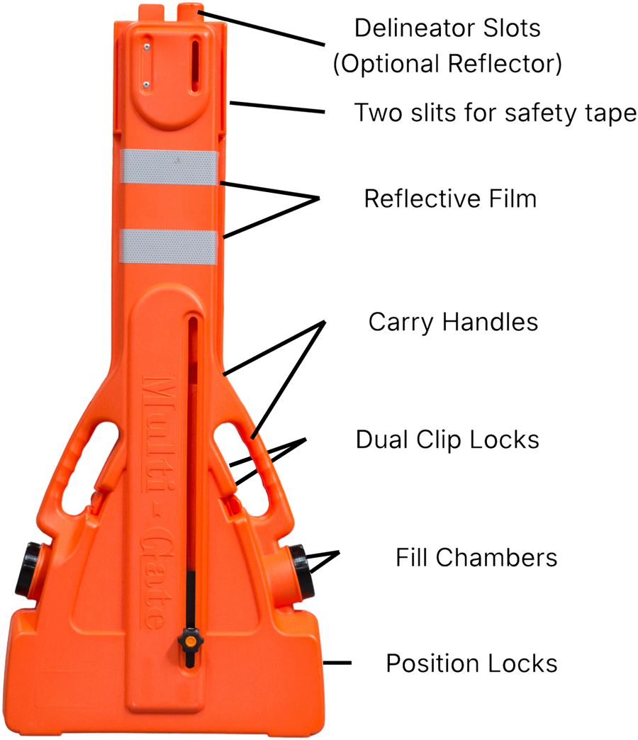 Multi-Gate feature diagram: delineator slots, reflective film, carry handles, dual clip locks, fill chambers, position locks